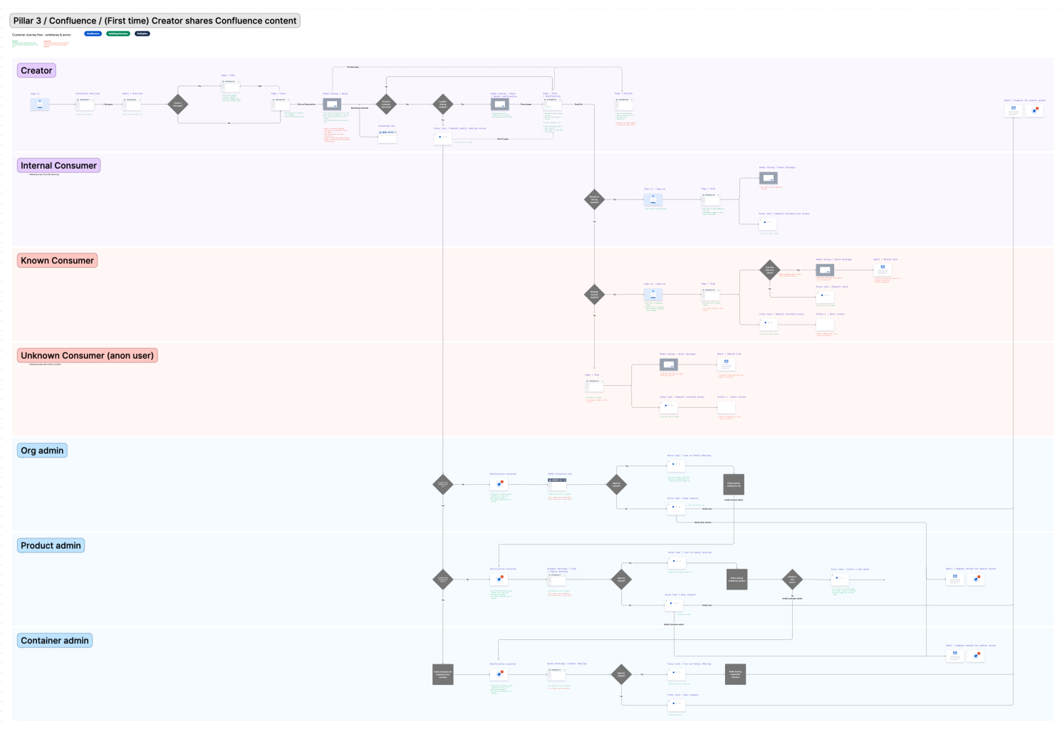 user-flows